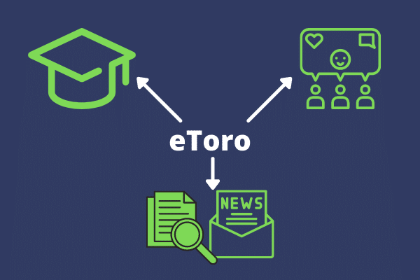 Infografica che descrive le risorse messe a disposizione dell'utente da eToro come corso trading online