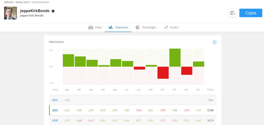 screenshot della piattaforma di eToro in cui viene mostrato il rendimento storico di un Popular Investor