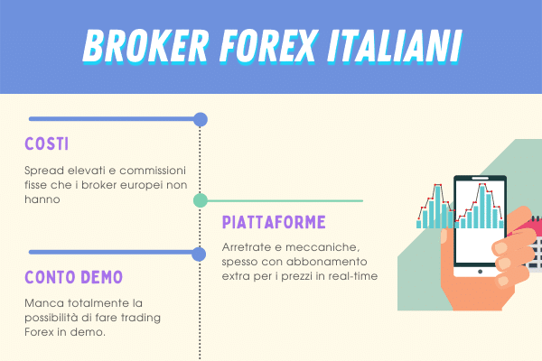 principali svantaggi dei broker Forex italiani che li rendono esclusi dalla nostra classifica