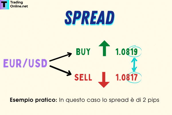cos'è, come si calcola e come funziona lo spread nel trading di CFD sul Forex con i pips